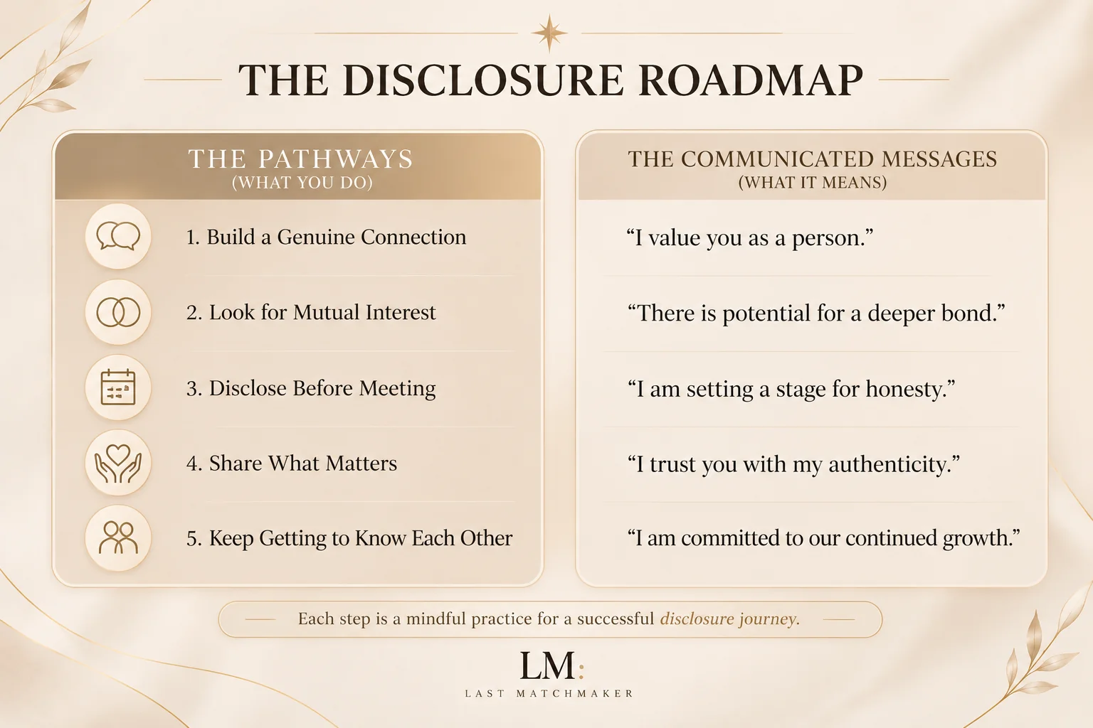 The Disclosure Roadmap infographic showing five steps for discussing disability in dating and the messages each step communicates.