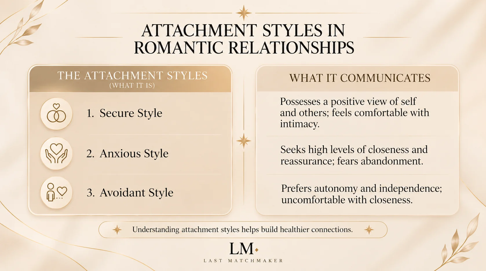 Infographic illustrating three attachment styles in romantic relationships: secure, anxious, and avoidant, with their key characteristics.