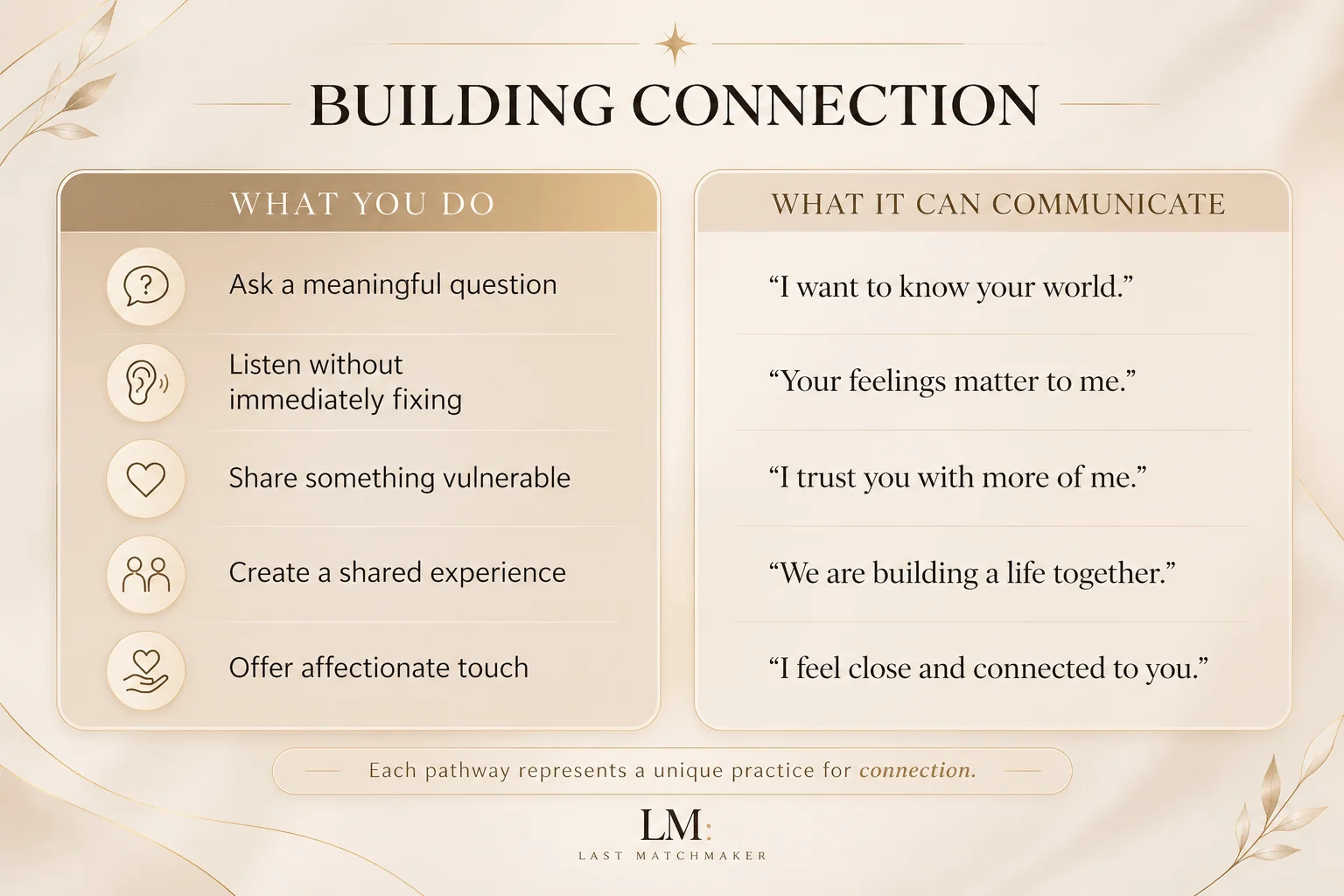 Infographic showing five ways to build emotional connection and what each action communicates in a relationship.